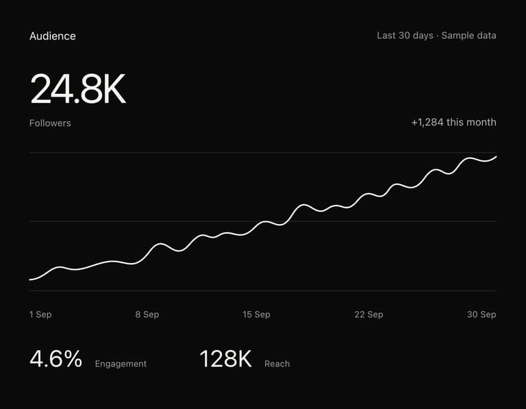 Social Inc. audience card: 24.8K followers above a rising 30-day curve, with engagement and reach