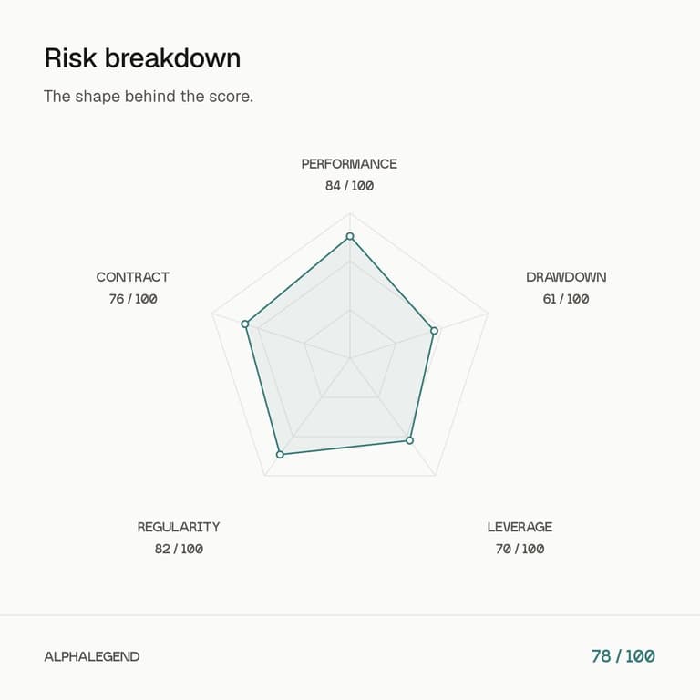 Thrisk risk breakdown: a pentagon of performance, drawdown, leverage, regularity and contract scores