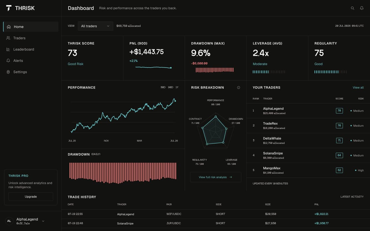Thrisk dashboard: score, PnL, drawdown, leverage and regularity above performance, risk breakdown, your traders and trade history