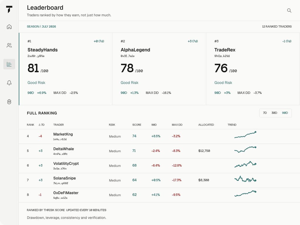 Thrisk leaderboard: the top three traders by score, then the full ranking with risk, drawdown and trend