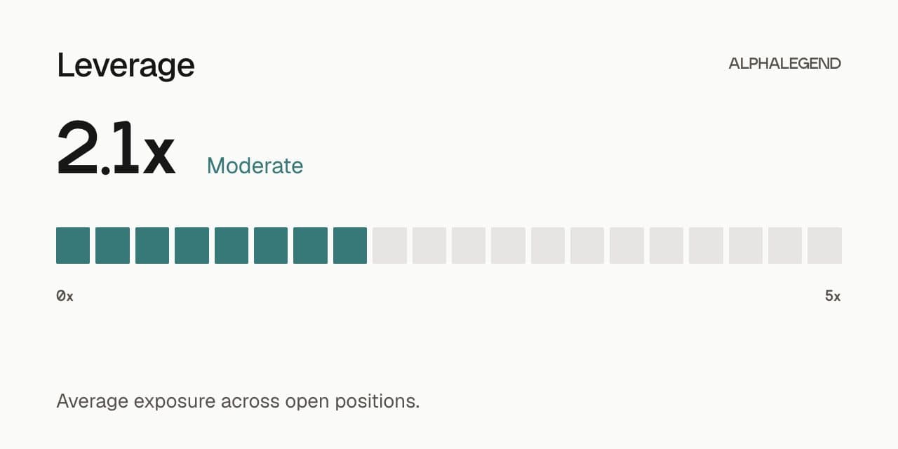 Thrisk leverage card: 2.1x, moderate, on a segmented bar from 0x to 5x