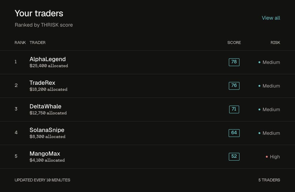 Thrisk “Your traders” list: five traders with allocation, score and risk level