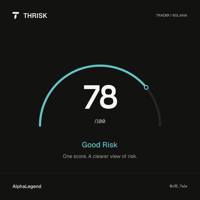 Thrisk score card: 78 out of 100 on a teal arc, rated Good Risk