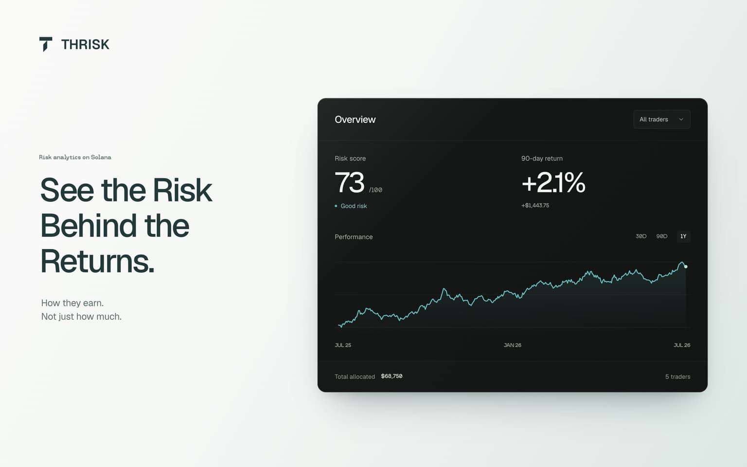 Thrisk: “See the Risk Behind the Returns.” above the trader dashboard on desktop and a trader’s score on a phone